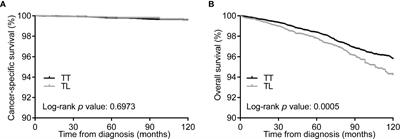 Extent of Surgery and the Prognosis of Unilateral Papillary Thyroid Microcarcinoma